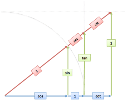 Easy Trig Identities With Euler’s Formula 1 of 4