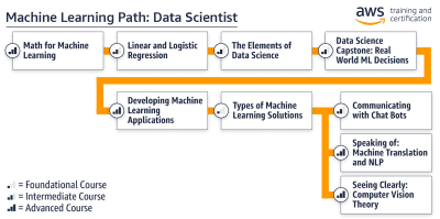 Machine Learning - Data Scientist Path