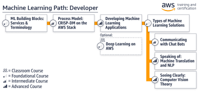 Machine Learning - Developer Path
