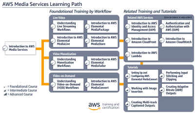 Media Services Learning Path
