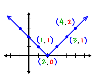 Pre-Calculus Lessons